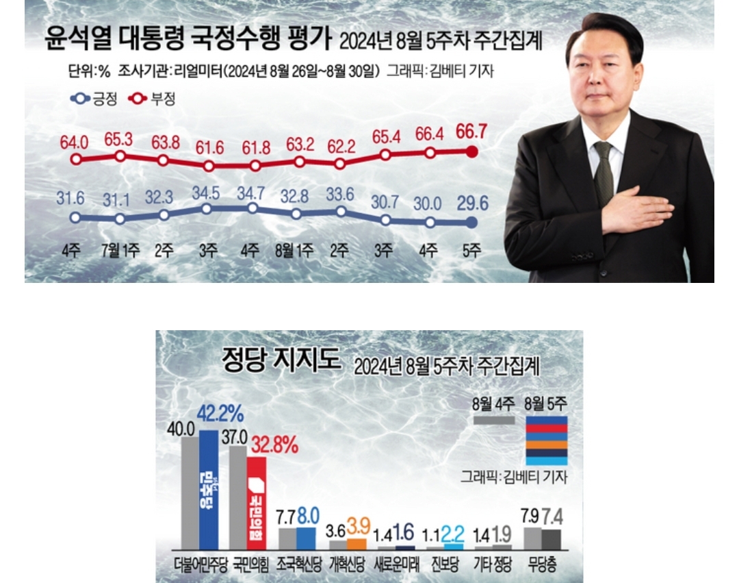 [정보/소식] 윤석열 지지율 29.6％…"정부 출범후 두번째로 낮아" [리얼미터] | 인스티즈