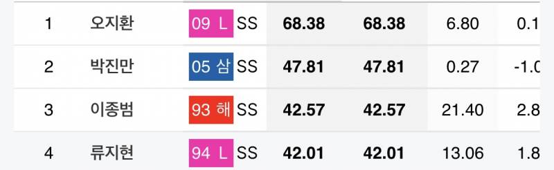 [잡담] 역대 내야수 포지션별 누적 war 순위 | 인스티즈