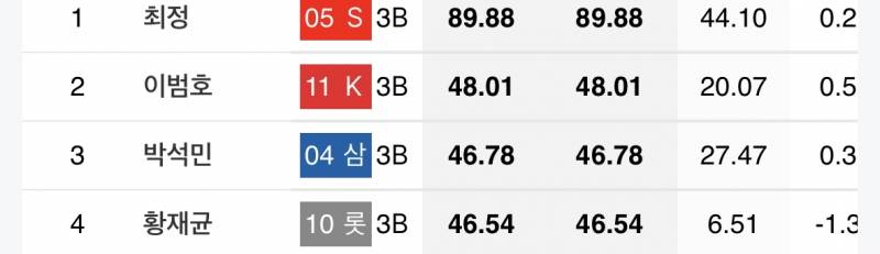 [잡담] 역대 내야수 포지션별 누적 war 순위 | 인스티즈