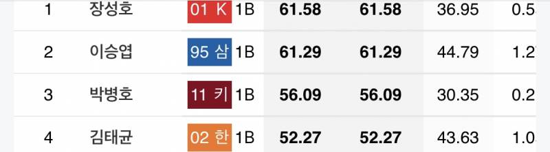 [잡담] 역대 내야수 포지션별 누적 war 순위 | 인스티즈