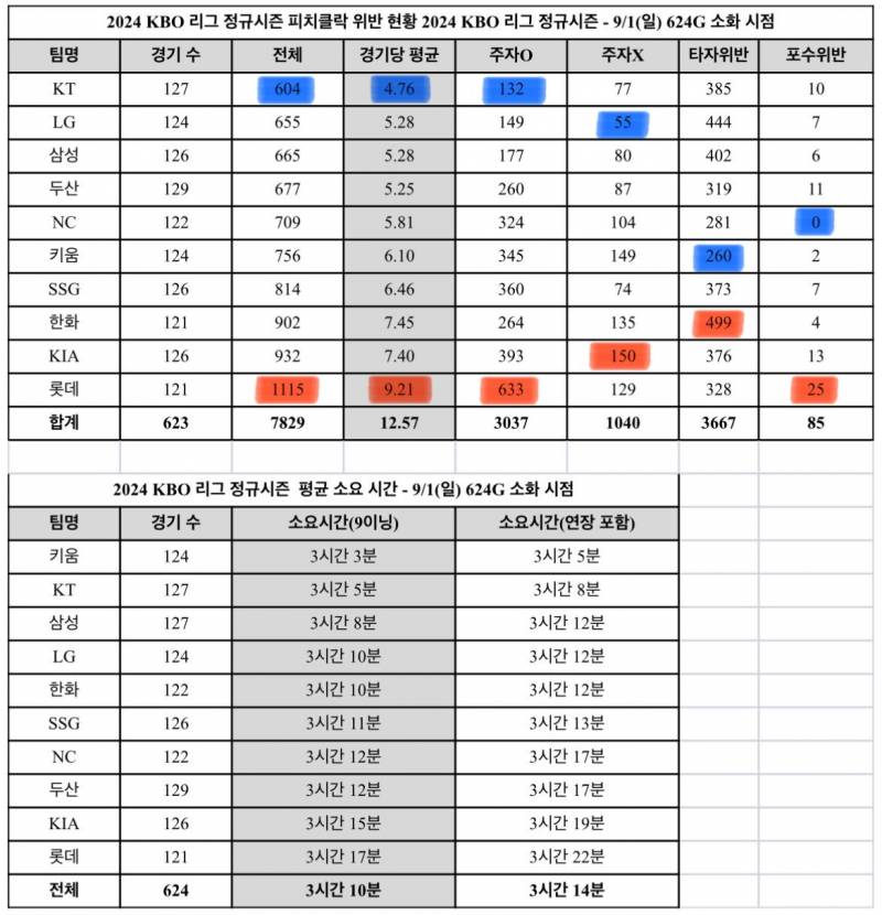 [잡담] 피치클락 위반 현황, 평균 소요 시간 (~9/1) | 인스티즈