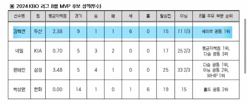 [잡담] 도리들아!! 8월 mvp후보에 택연이 올랐다!! | 인스티즈