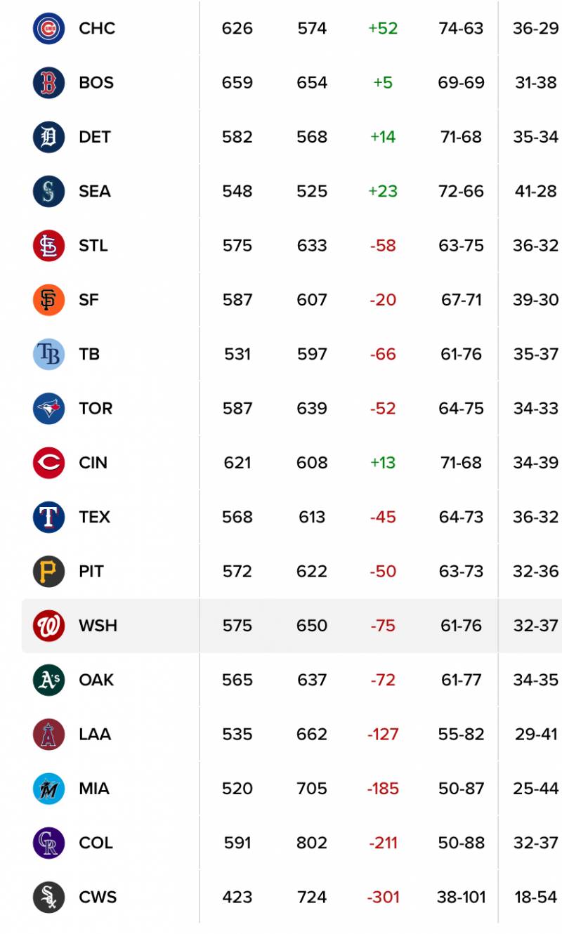 [잡담] 올시즌 갱신한 mlb 역사상 최악의 팀 | 인스티즈