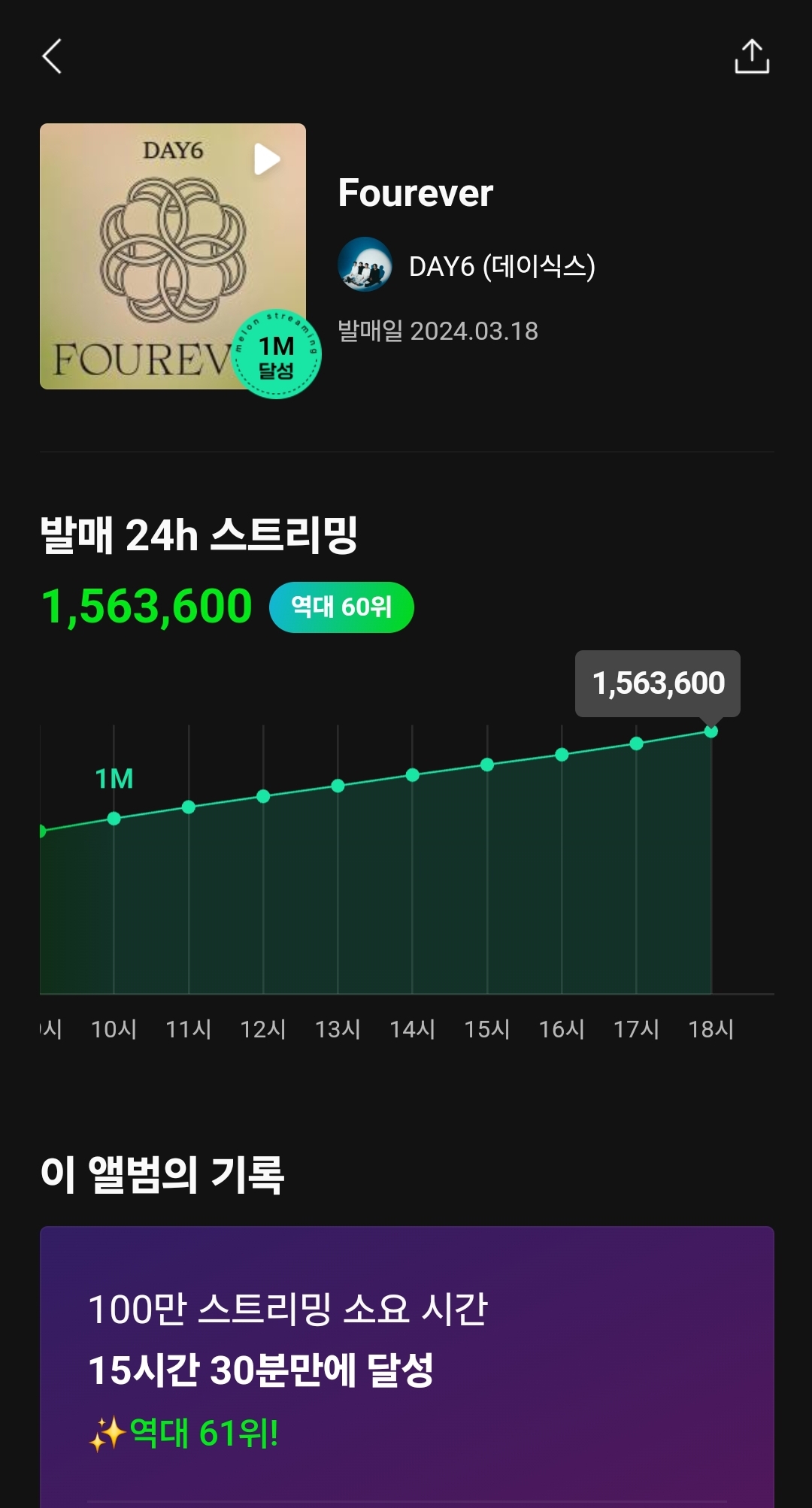 [잡담] 데식 웰투더쇼 백만 스트리밍까지 15시간 걸렸는데 녹아내려요는 5시간 걸렸어 🥹 | 인스티즈