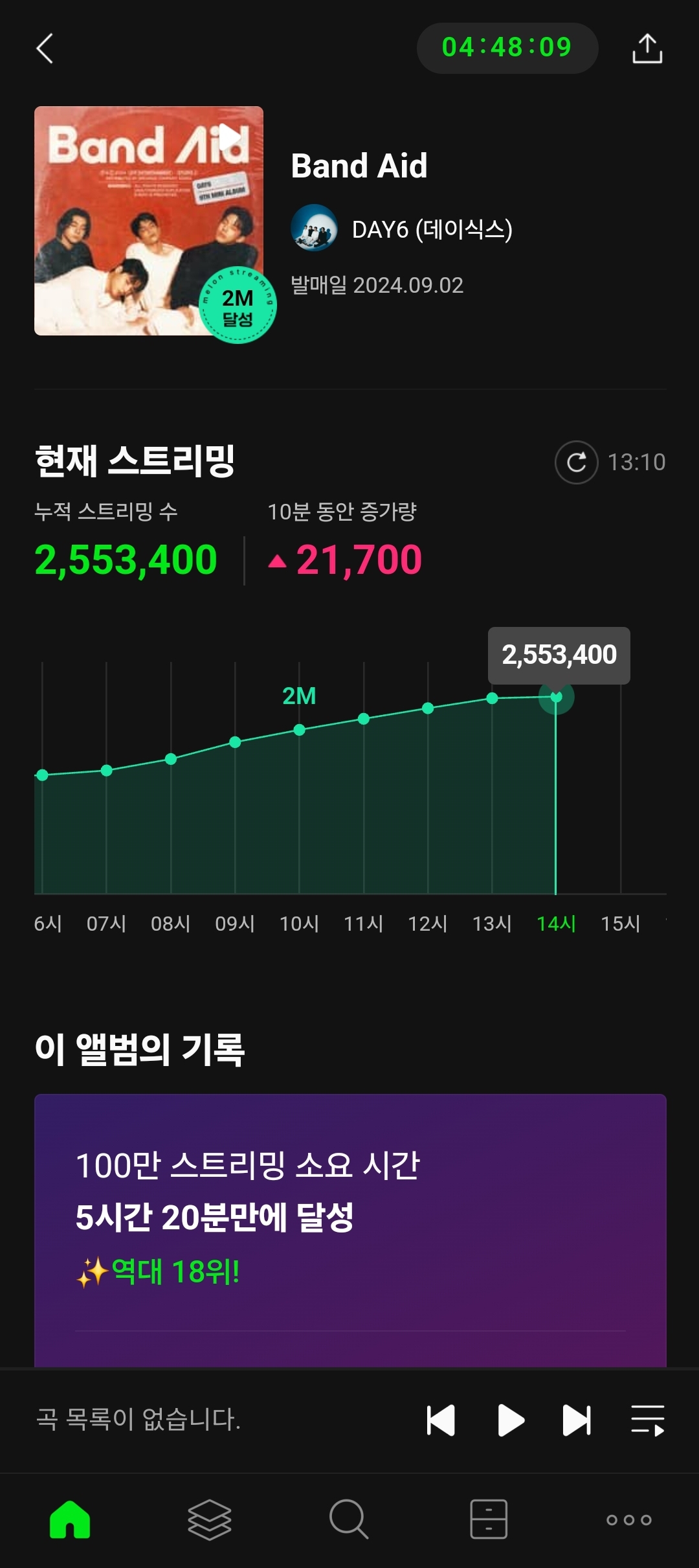 [잡담] 데식 웰투더쇼 백만 스트리밍까지 15시간 걸렸는데 녹아내려요는 5시간 걸렸어 🥹 | 인스티즈