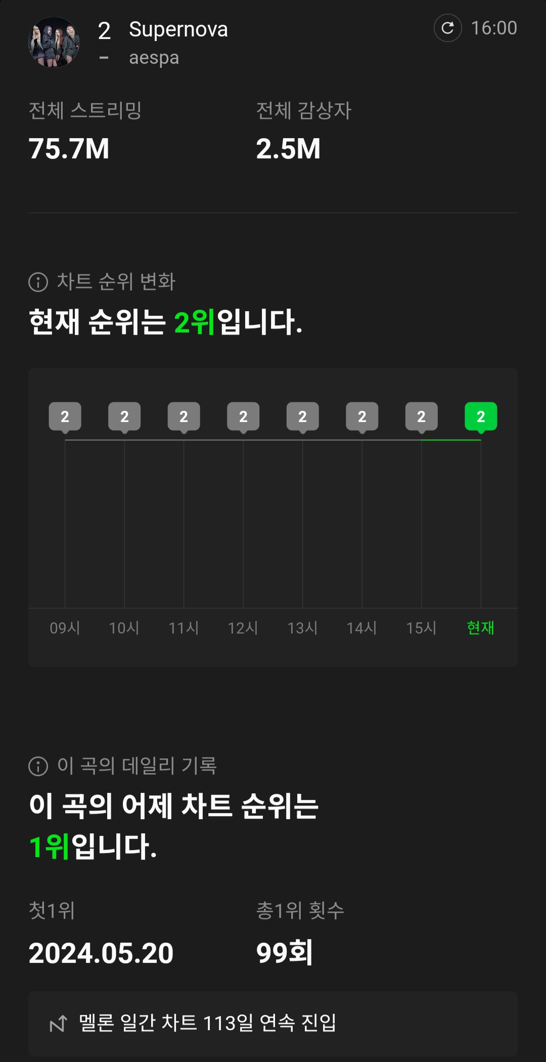 [정보/소식] 에스파 Supernova 멜론 일간 1위 99회 달성 & 일간 차트 113일 연속 진입 중 | 인스티즈