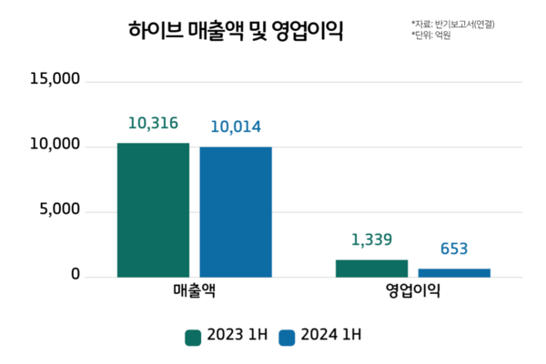 [마플] 하이브 상반기 실적 미쳤네 ㅋㅋ | 인스티즈