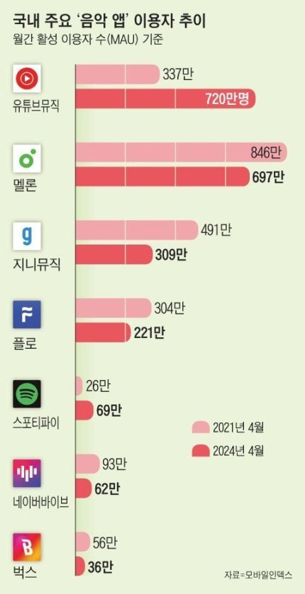 [정보/소식] 국내 주요 '음악 앱' 이용자 추이 | 인스티즈