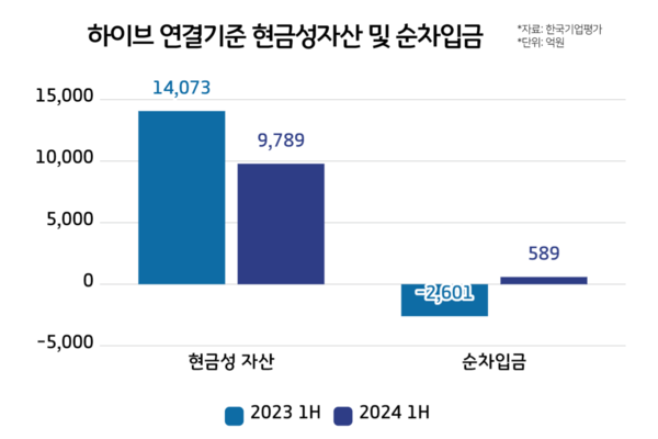 [마플] 하이브 상반기 실적 미쳤네 ㅋㅋ | 인스티즈