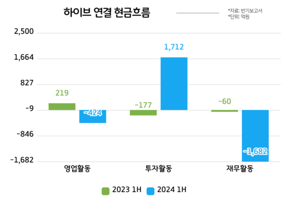 [마플] 하이브 상반기 실적 미쳤네 ㅋㅋ | 인스티즈