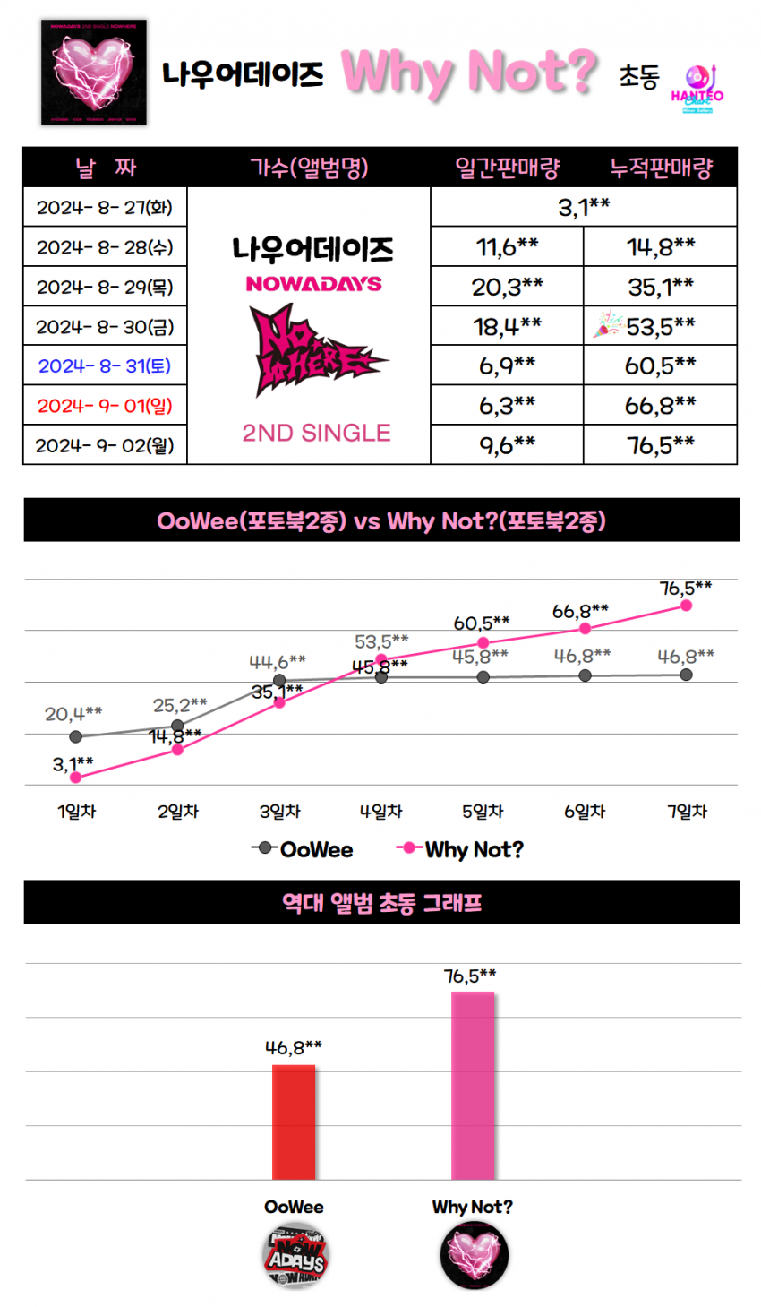 큐브 신인 남돌 나우어데이즈 첫 컴백 초동.jpg | 인스티즈