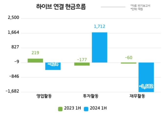 [정보/소식] 하이브 잉여현금흐름이 적자로 돌아선 것은 2020년 상장 이후 처음 | 인스티즈