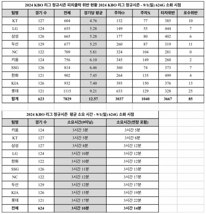 [잡담] 롯자 피치클락 위반 뭐고 | 인스티즈