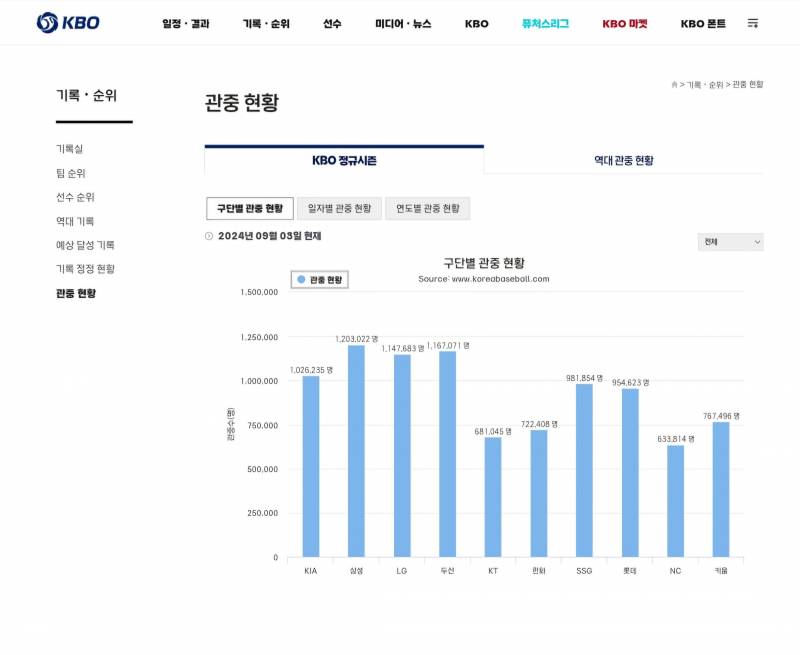 [잡담] 9월3일자 구단별 관중 현황 | 인스티즈