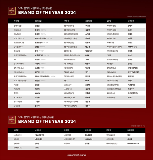 [정보/소식] 2024 올해의 브랜드 대상 수상 명단(문화, 인물부문) [한국소비자포럼] | 인스티즈
