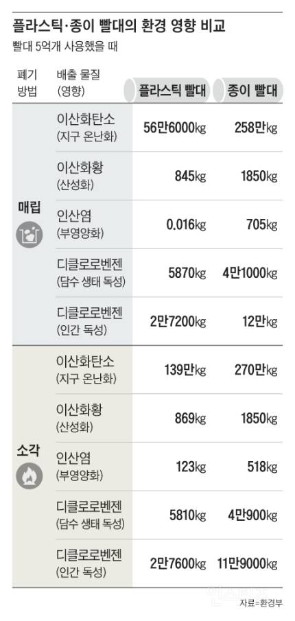 플라스틱 빨대가 종이 빨대보다 더 낫다 &lt; Fact | 인스티즈