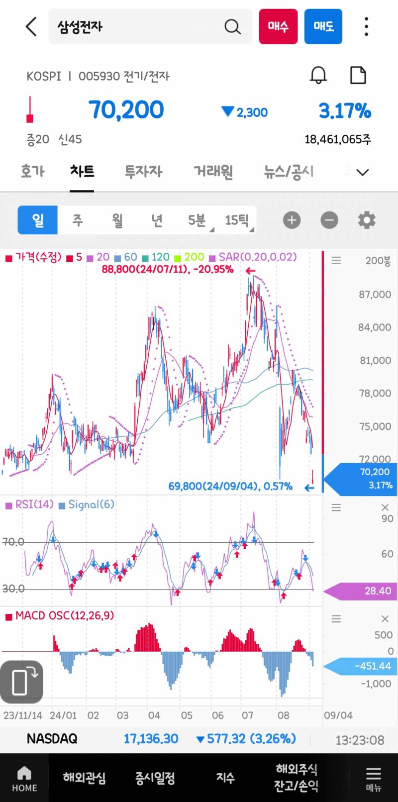 현재 개발살난 삼성전자, SK 하이닉스 주가.JPG | 인스티즈