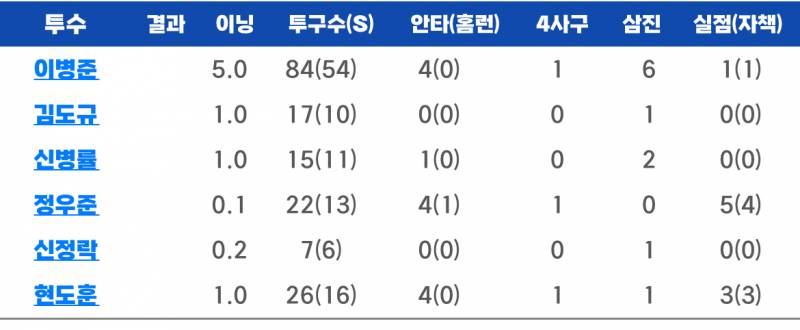 [잡담] ..정우준 5실점(4자책) 무엇 | 인스티즈