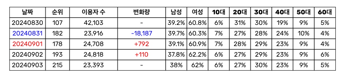 [잡담] 피프티피프티 선공개곡 'Starry Night' 멜론 일간 추이 | 인스티즈