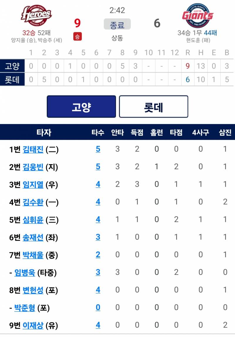 [잡담] 2군 오늘 경기 기록이랑 타자들 기록 | 인스티즈