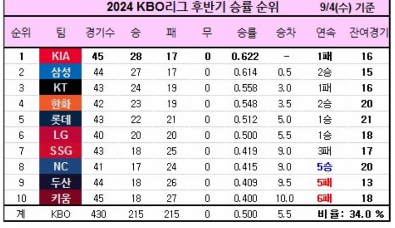 [잡담] 후반기 승률 순위 ~9/4 | 인스티즈