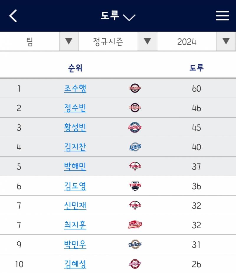 [잡담] 팀 도루 & 개인 도루 순위(~9/4) | 인스티즈