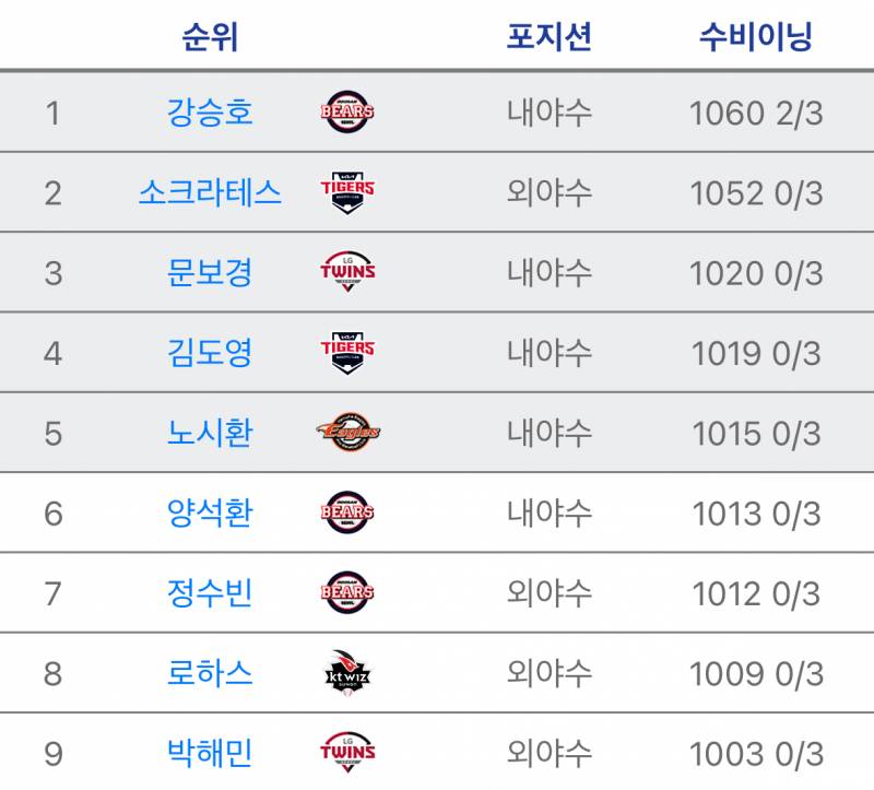 [잡담] 수비이닝 1000 이상 선수들 | 인스티즈