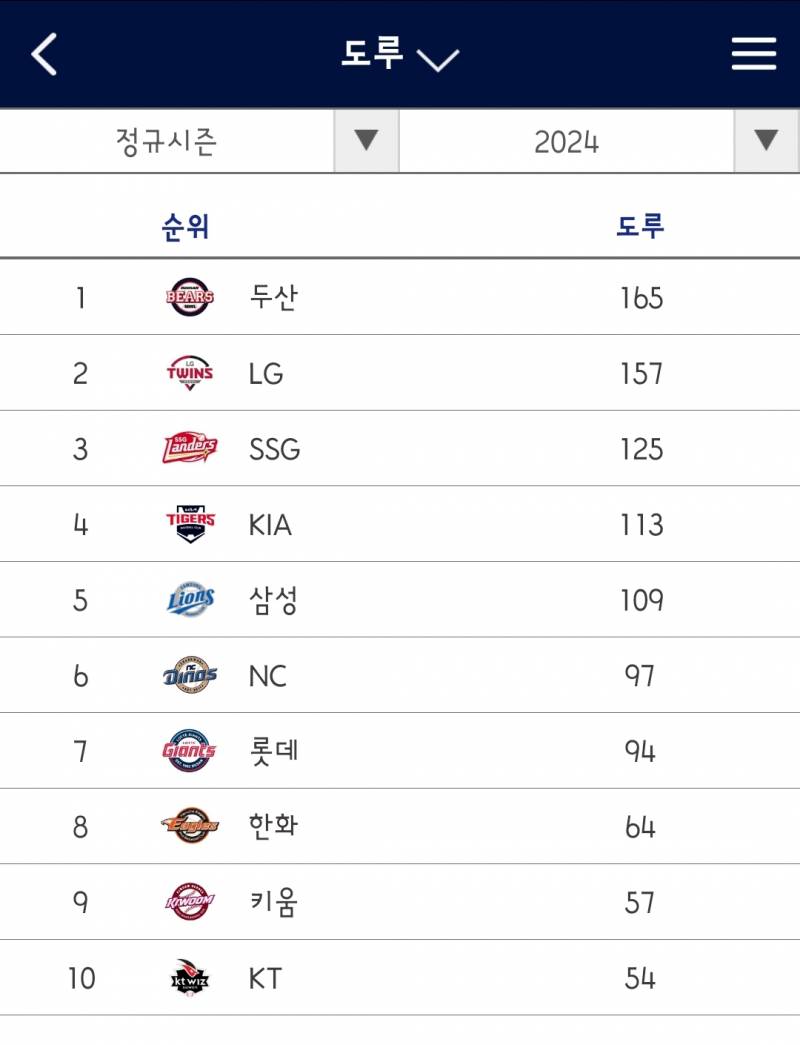 [잡담] 팀 도루 & 개인 도루 순위(~9/4) | 인스티즈