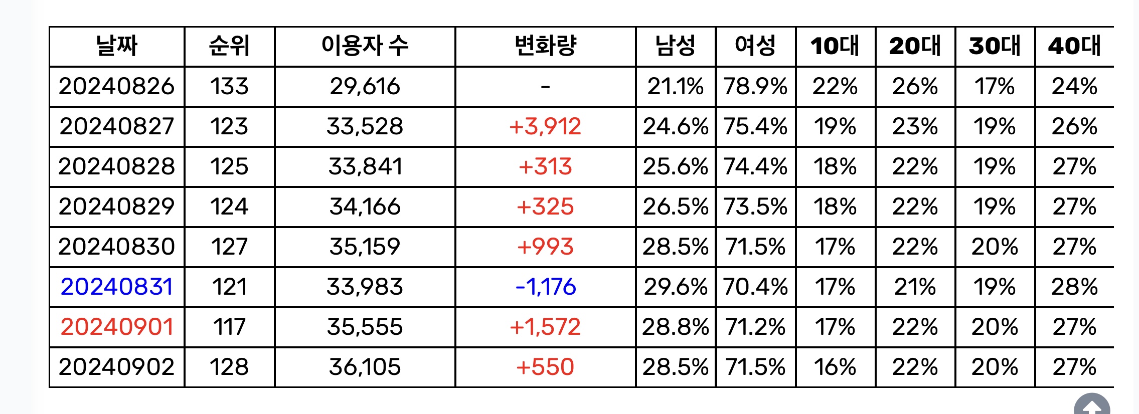 [잡담] 제베원 굿소배드 이용자수 36000명이네 | 인스티즈