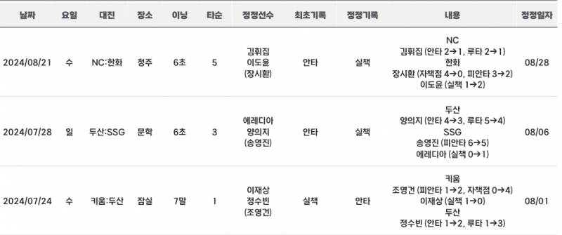 [잡담] 지난 달 정정된 기록들 | 인스티즈