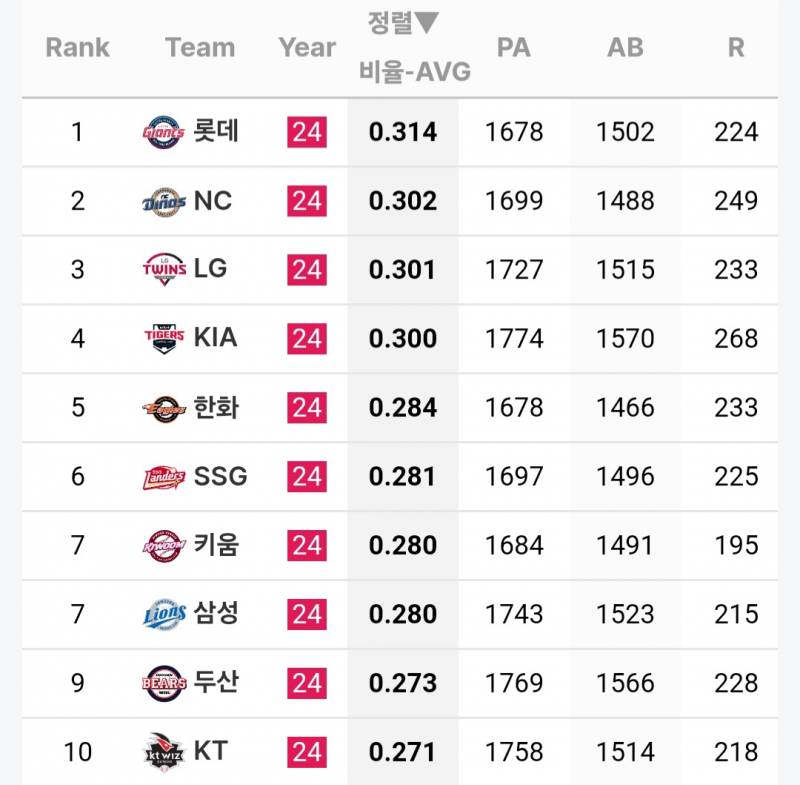 [정보/소식] 팀 타순별 타율 | 인스티즈