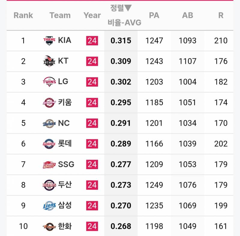 [정보/소식] 팀 타순별 타율 | 인스티즈