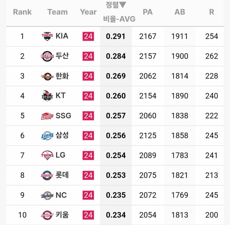 [정보/소식] 팀 타순별 타율 | 인스티즈