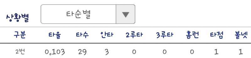 [잡담] 이걸 보고도 내일도 오지환 2번 쓰면 진심 다 부시러간다 | 인스티즈