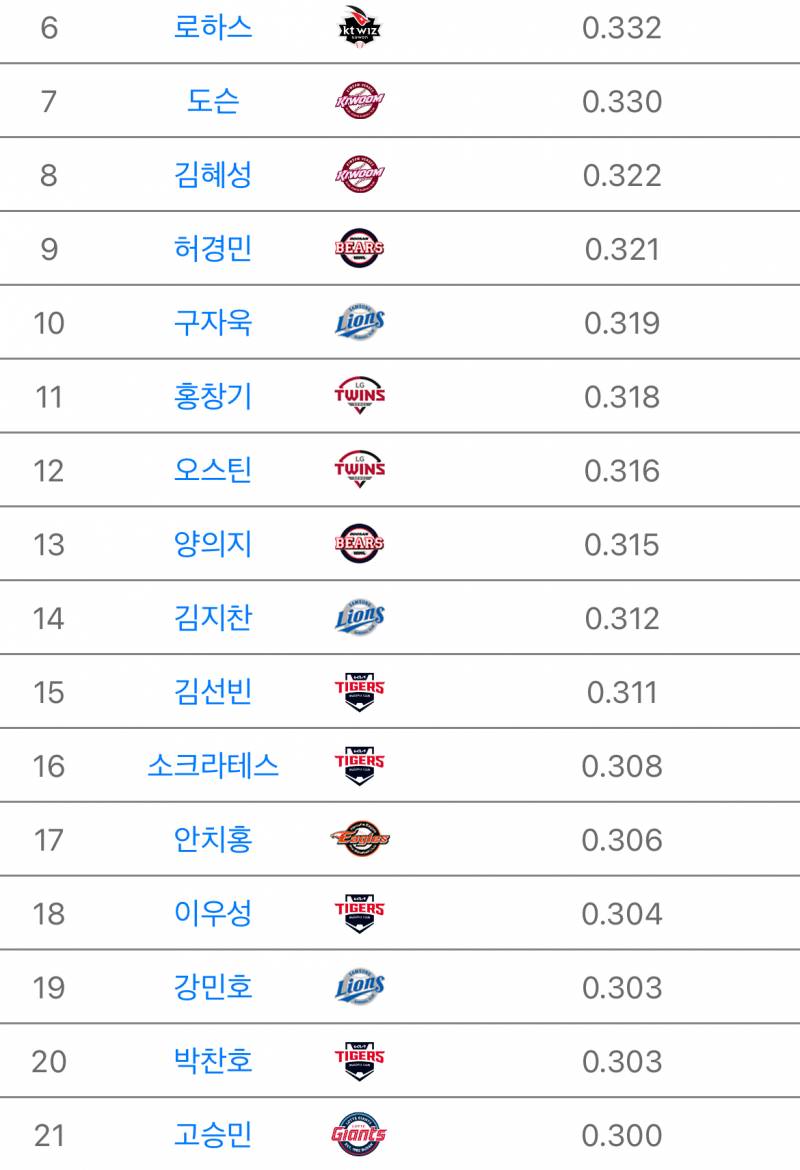 [잡담] 3할 타자 (규타기준)21명 | 인스티즈