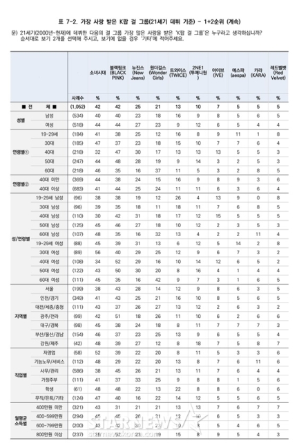 [정보/소식] 소녀시대·블랙핑크, '21세기 가장 사랑받은 걸그룹' 1위 [창간20주년설문] | 인스티즈