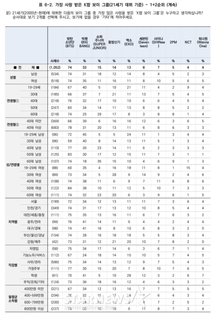 [정보/소식] BTS 적수 없다..방탄소년단, '21세기 가장 ♥받은 男그룹' 1위 [창간20주년설문] | 인스티즈