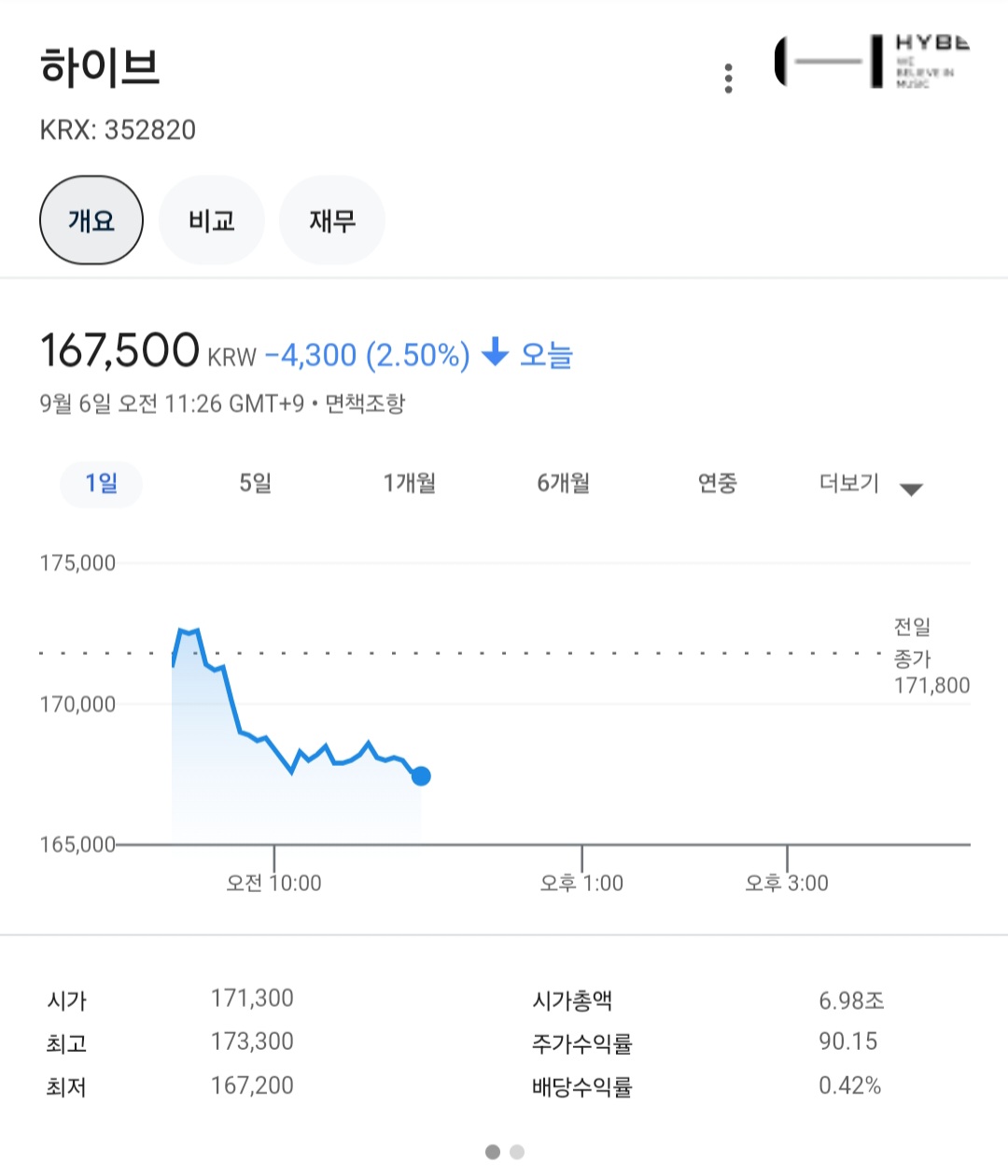 [정보/소식] 16층 도달했다는 하이브 주가 | 인스티즈