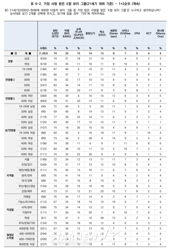 [정보/소식] 갤럽 가장 사랑받은 K팝 보이그룹 (21세기) | 인스티즈