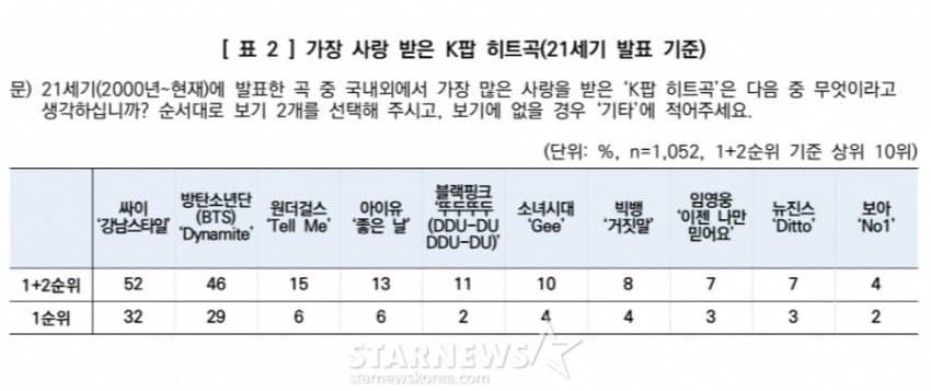 [정보/소식] 21세기 가장 사랑받는 케이팝 히트곡 | 인스티즈