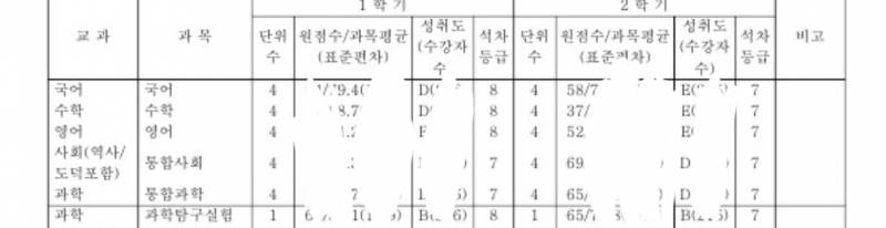 [잡담] 내 일반고(인문계) 성적표... 석차등급 요종도인데, 인서울/수도권/부산대구광역시_4년제 법학이나 심리학과 가능해? 행정학과는? | 인스티즈