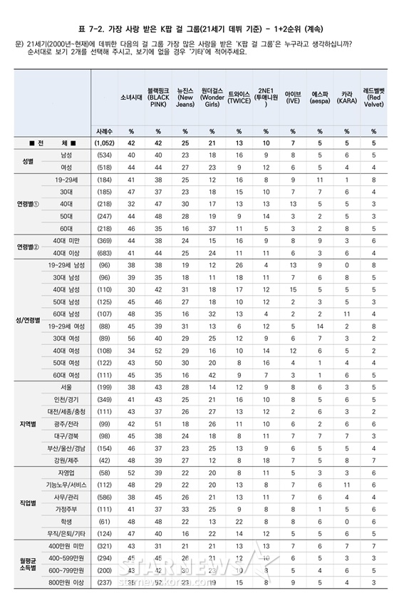 [정보/소식] 갤럽 '21세기 가장 사랑받은 걸그룹' 순위 | 인스티즈