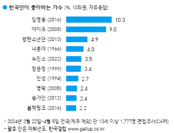 [잡담] 갤럽 보기를 1000개를 만들어도 똑같을텐데 | 인스티즈