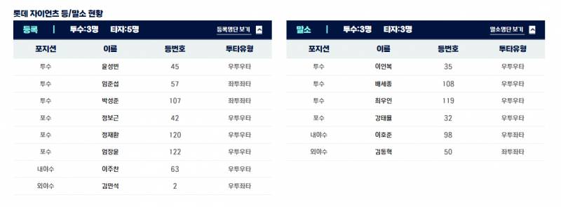 [잡담] 정보근 내려갔나봐 퓨처스 등록/말소 | 인스티즈