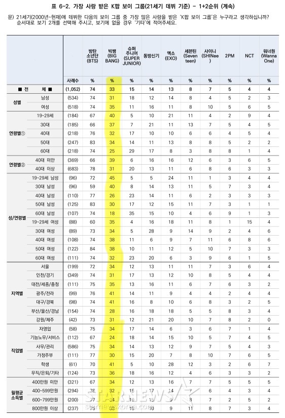 [잡담] 빅뱅 지디 갤럽 선호도 학생이 젤 높음 | 인스티즈