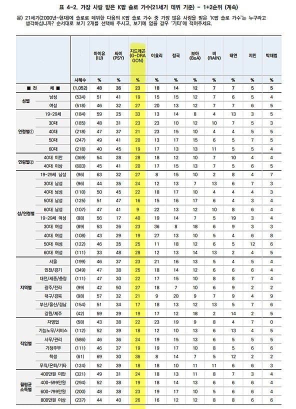 [잡담] 빅뱅 지디 갤럽 선호도 학생이 젤 높음 | 인스티즈