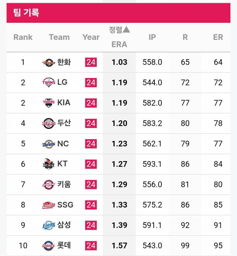 [정보/소식] 주자 유무에 따른 팀별 ERA | 인스티즈