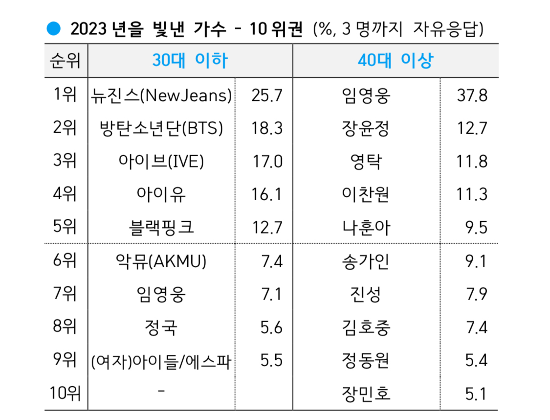 [잡담] 갤럽 보기를 1000개를 만들어도 똑같을텐데 | 인스티즈