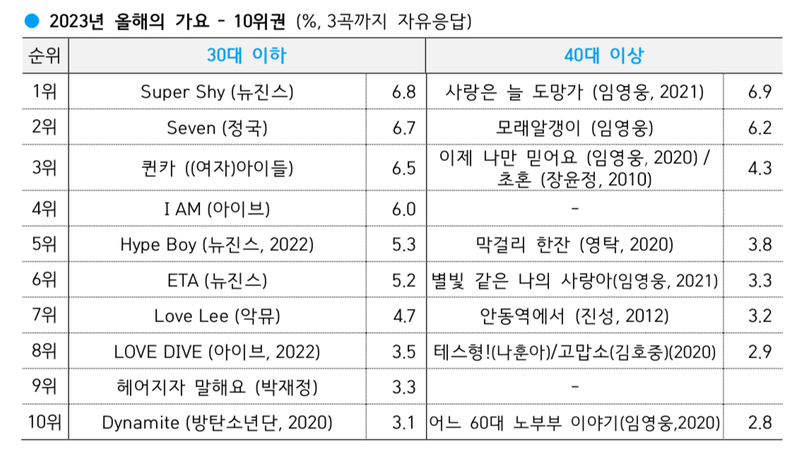 [잡담] 갤럽 보기를 1000개를 만들어도 똑같을텐데 | 인스티즈