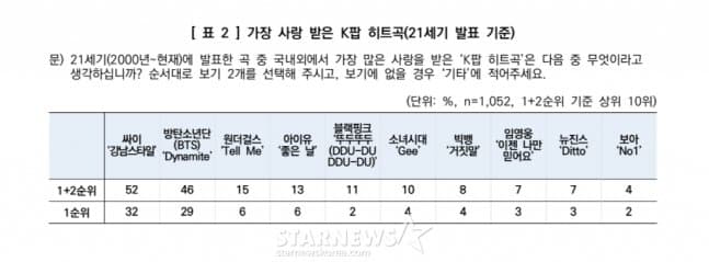 [정보/소식] 갤럽 21세기 K팝 최고 히트곡 순위 (상위 10위) | 인스티즈